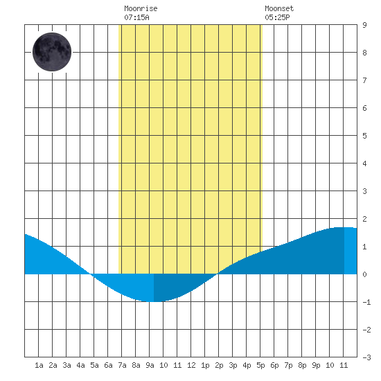 Point Clear tide chart for Thursday, January 11, 2024