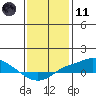 Point Clear tide chart for Thursday, January 11, 2024