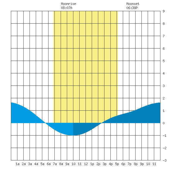 Point Clear tide chart for Friday, January 12, 2024