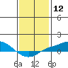 Point Clear tide chart for Friday, January 12, 2024