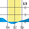 Point Clear tide chart for Saturday, January 13, 2024