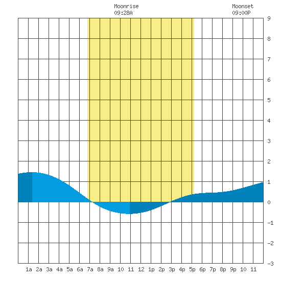 Point Clear tide chart for Sunday, January 14, 2024