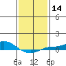 Point Clear tide chart for Sunday, January 14, 2024