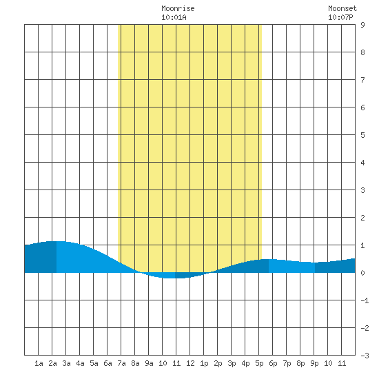 Point Clear tide chart for Monday, January 15, 2024