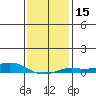 Point Clear tide chart for Monday, January 15, 2024