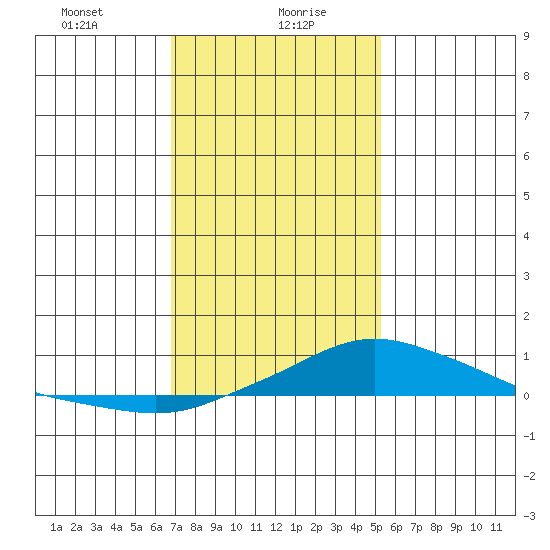 Point Clear tide chart for Friday, January 19, 2024