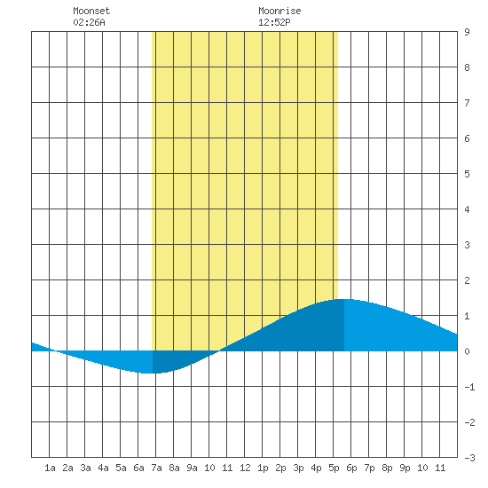Point Clear tide chart for Saturday, January 20, 2024