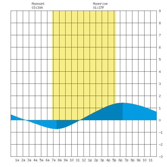 Point Clear tide chart for Sunday, January 21, 2024