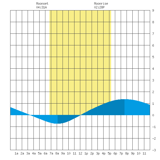 Point Clear tide chart for Monday, January 22, 2024