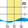 Point Clear tide chart for Monday, January 22, 2024