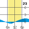 Point Clear tide chart for Tuesday, January 23, 2024
