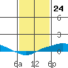 Point Clear tide chart for Wednesday, January 24, 2024