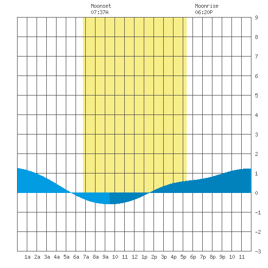Point Clear tide chart for Friday, January 26, 2024