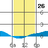 Point Clear tide chart for Friday, January 26, 2024