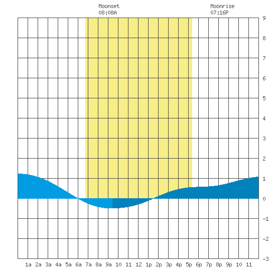 Point Clear tide chart for Saturday, January 27, 2024