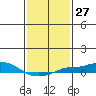 Point Clear tide chart for Saturday, January 27, 2024