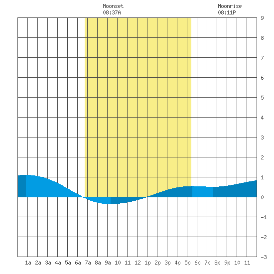 Point Clear tide chart for Sunday, January 28, 2024
