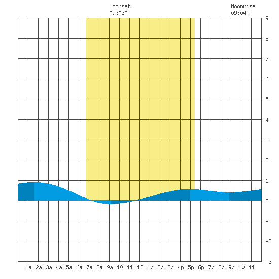 Point Clear tide chart for Monday, January 29, 2024