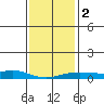 Point Clear tide chart for Tuesday, January 2, 2024