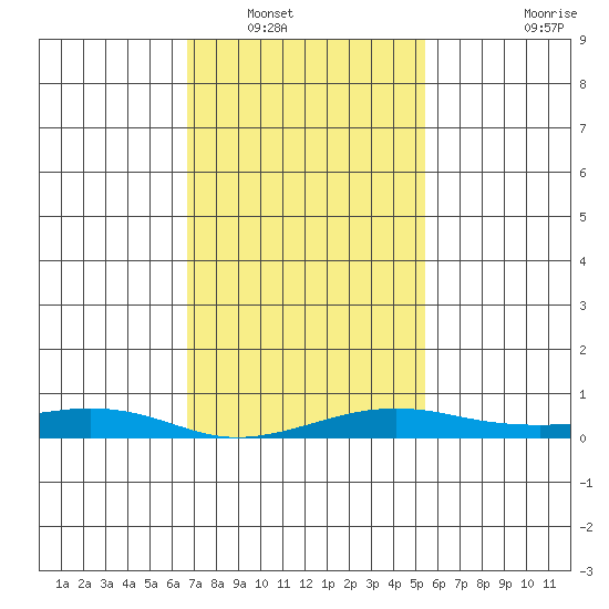 Point Clear tide chart for Tuesday, January 30, 2024