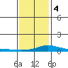 Point Clear tide chart for Thursday, January 4, 2024
