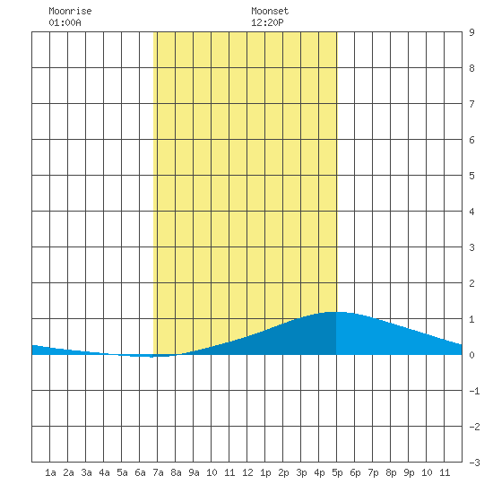 Point Clear tide chart for Friday, January 5, 2024