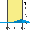 Point Clear tide chart for Friday, January 5, 2024