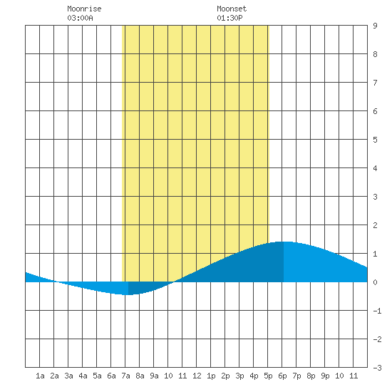 Point Clear tide chart for Sunday, January 7, 2024