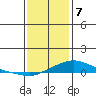 Point Clear tide chart for Sunday, January 7, 2024
