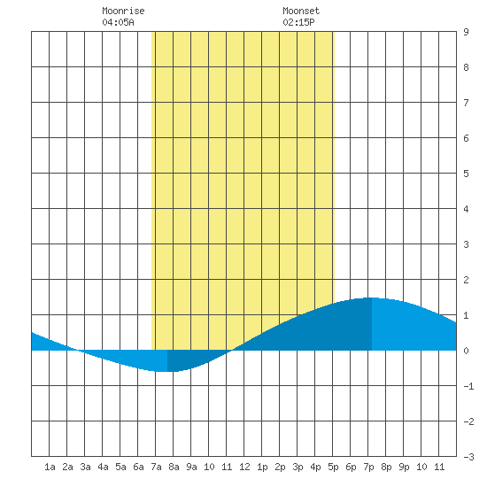 Point Clear tide chart for Monday, January 8, 2024