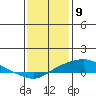 Point Clear tide chart for Tuesday, January 9, 2024