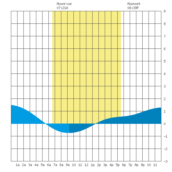 Point Clear tide chart for Saturday, February 10, 2024