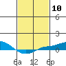 Point Clear tide chart for Saturday, February 10, 2024