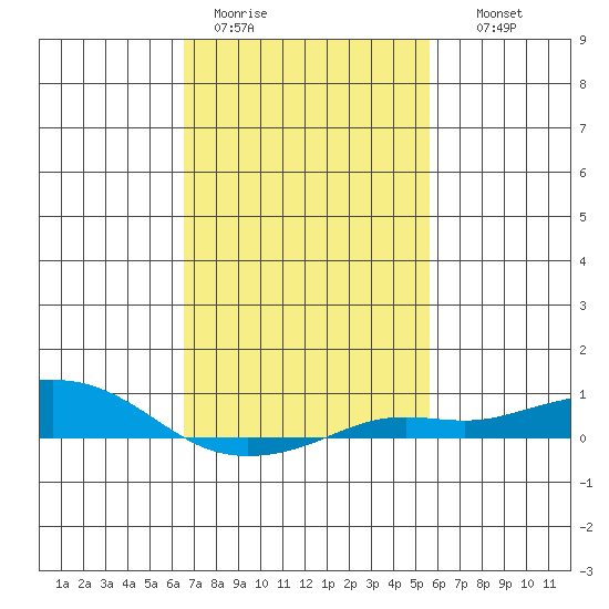 Point Clear tide chart for Sunday, February 11, 2024