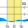 Point Clear tide chart for Sunday, February 11, 2024