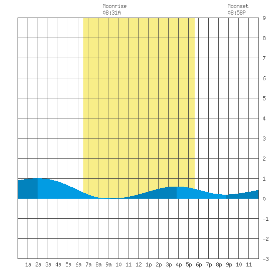 Point Clear tide chart for Monday, February 12, 2024
