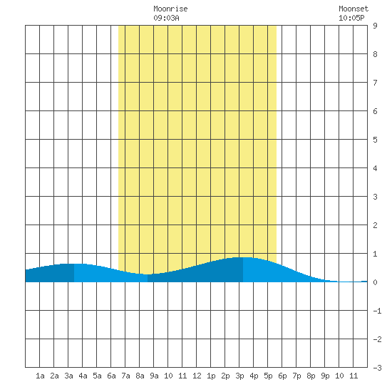 Point Clear tide chart for Tuesday, February 13, 2024