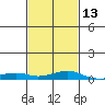 Point Clear tide chart for Tuesday, February 13, 2024