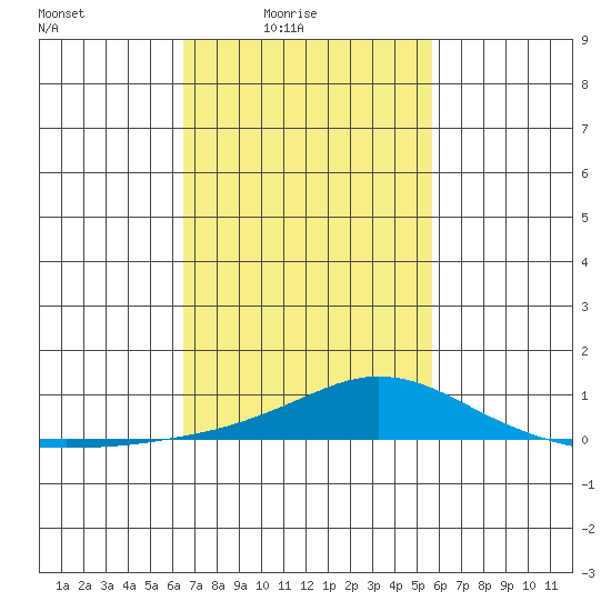 Point Clear tide chart for Thursday, February 15, 2024