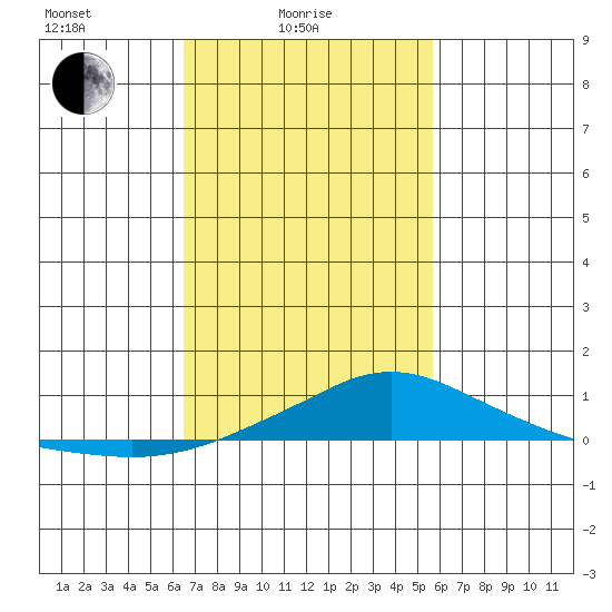 Point Clear tide chart for Friday, February 16, 2024