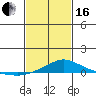 Point Clear tide chart for Friday, February 16, 2024