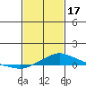 Point Clear tide chart for Saturday, February 17, 2024