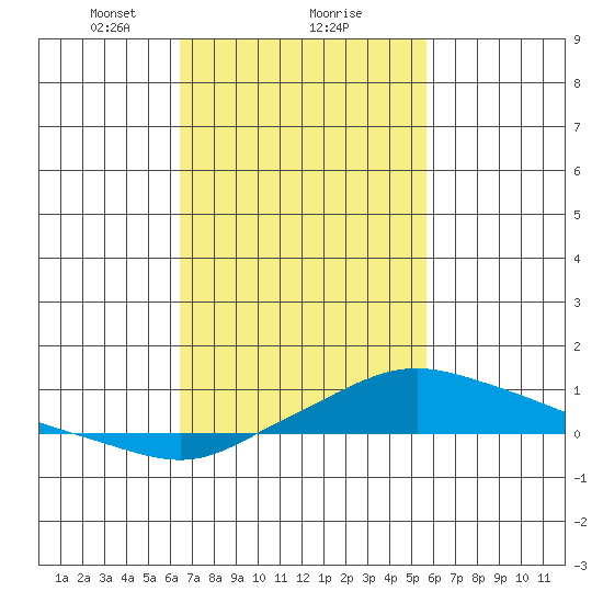 Point Clear tide chart for Sunday, February 18, 2024