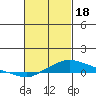 Point Clear tide chart for Sunday, February 18, 2024
