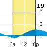 Point Clear tide chart for Monday, February 19, 2024