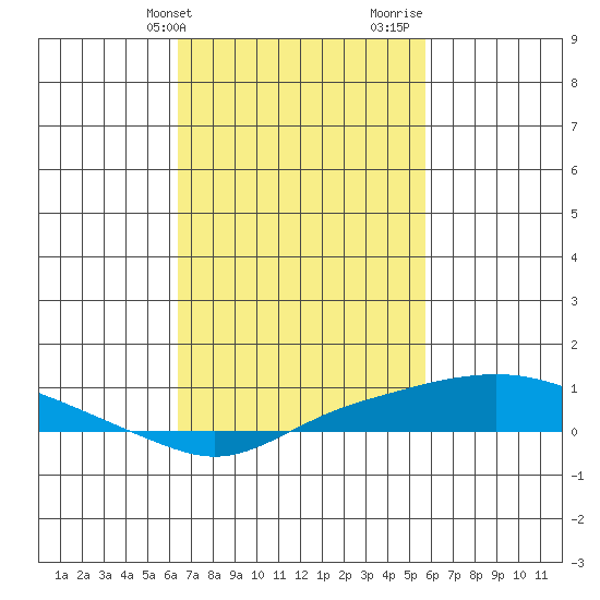 Point Clear tide chart for Wednesday, February 21, 2024