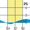 Point Clear tide chart for Wednesday, February 21, 2024
