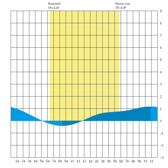 Point Clear tide chart for Friday, February 23, 2024