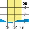 Point Clear tide chart for Friday, February 23, 2024