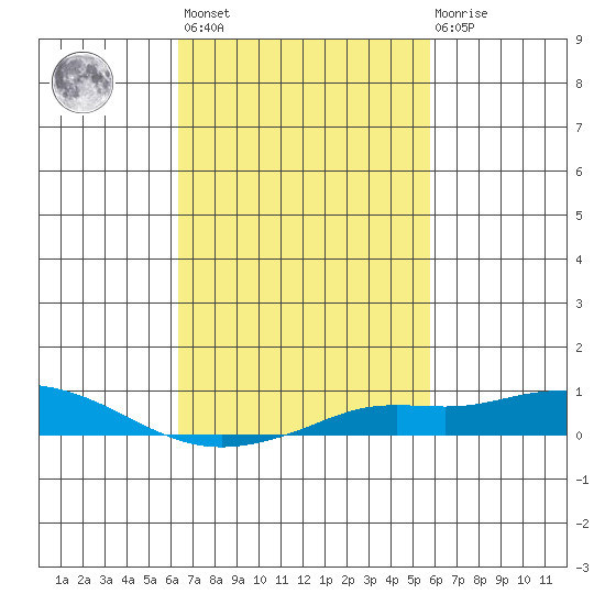 Point Clear tide chart for Saturday, February 24, 2024